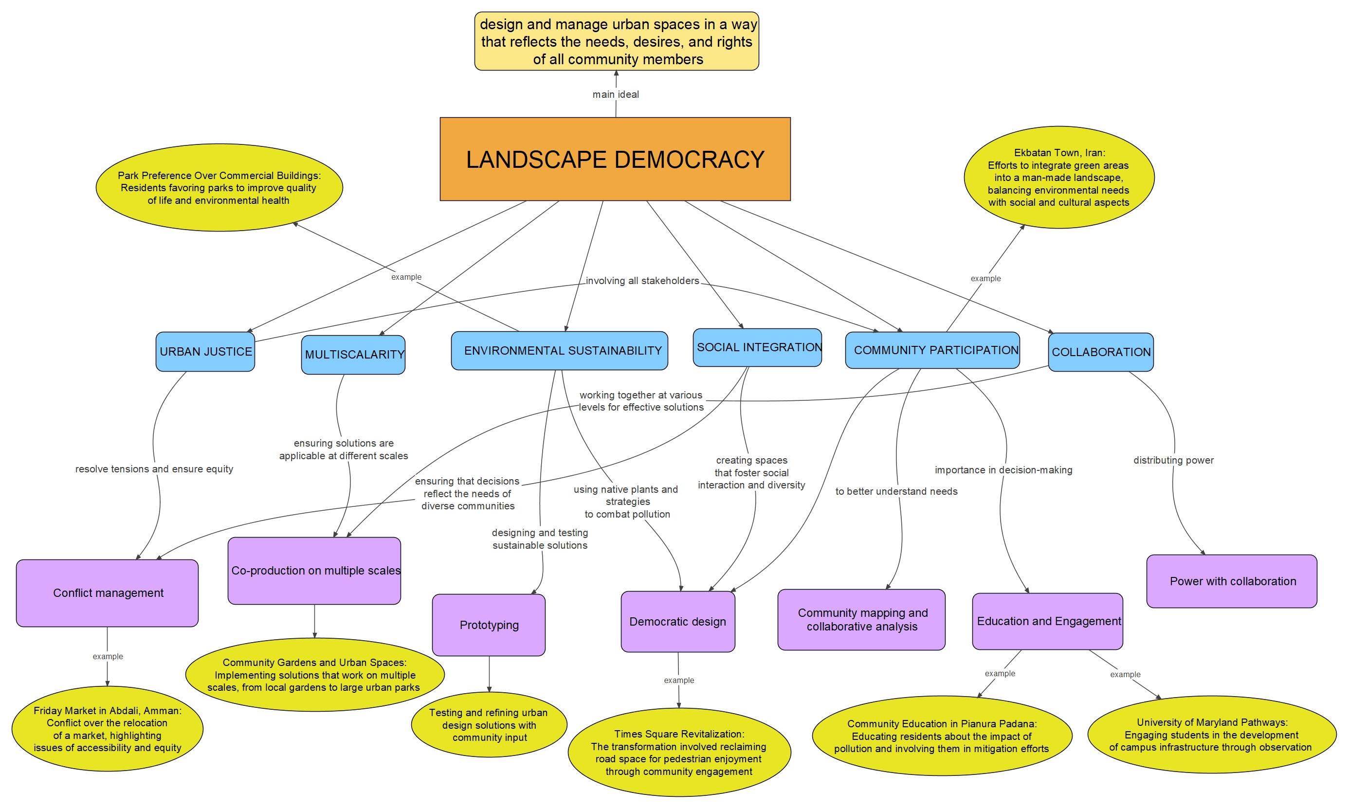 Concept Map Lucia