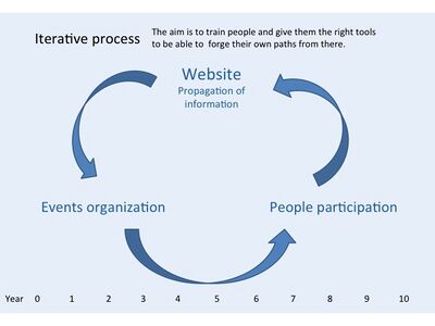 Long-term change process: It is envisaged that there is an iterative cycle of awareness raising followed by workshops to ensure that the website remains connected to the communities needs. These workshops would have to be continued in a fun, interesting and creative way to maintain enthusiasm and to attract new people to participate.