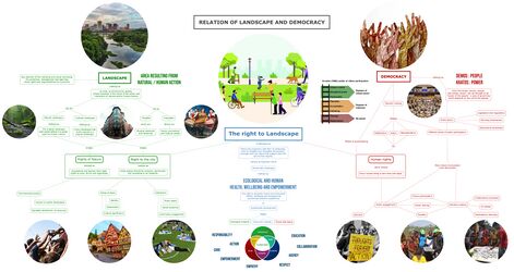 Concept map of the relationship between Landscape and Democracy (Tayana).