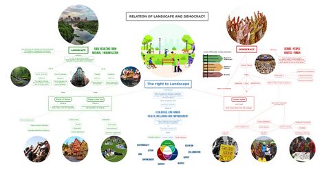 Concept map of the relationship between Landscape and Democracy (Tayana).