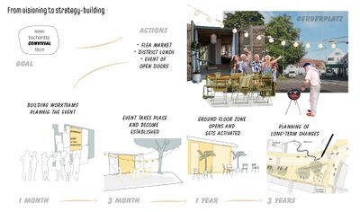 From visioning to strategy-building