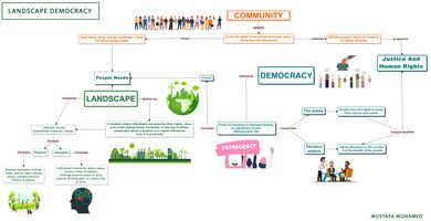 Mustafa Mohamed, the relation between landscape and democracy in the form of concept map, showing the relation between the community and human right towards the landscape