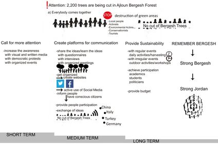 a scenario illustrating how these tools can be applied within a short, medium and long term perspective involving the groups you want to address, this should include a process timeline