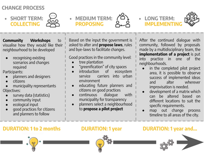 caption: Our proposed change process for short, medium and long term