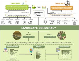 Concept map of the relationship between Landscape and Democracy (Aqsa).