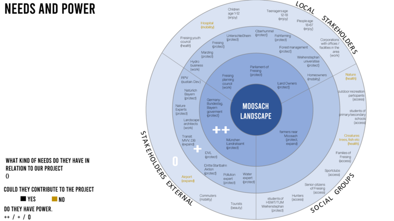 File:LED-2022-Freising-Group-4-Phase-A-Stakeholders-Power.png