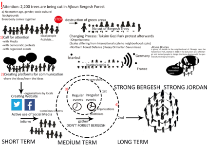 Look at the various methods and tools available and think how they can be applied creatively. Think about the needs of different stakeholder groups - you may need a methodical mix to address them all. Illustrate graphically how these methods/tools might be applied in a short, medium and long-term perspective.