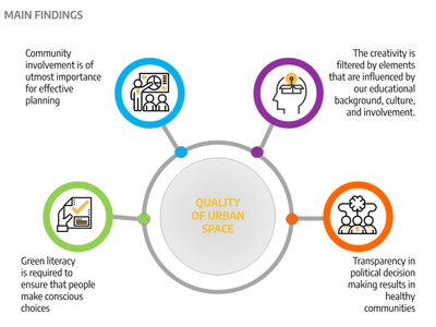 caption: Main findings: The key elements of this process associated with our readings'theory