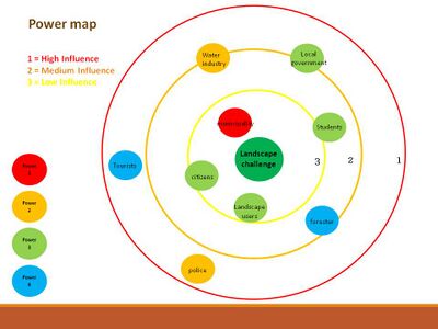 a power map identifying who is affected by the challenge and who is influencing it