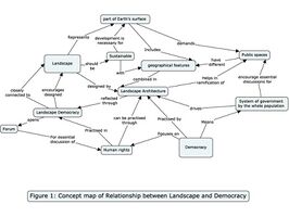 Landscape Democracy Concept Map by Nusrat