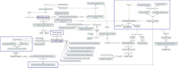 The interrelation of landscape and democracy to meanings of identity, community, nature, place and roles of different stakeholders emerges is shown in this concept mapnwhich was created from the synthesis of the concepts written by the participants.