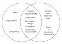 Integrated concept map: Center - shared elements, outside - different elements