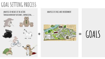 Goalsetting process