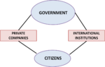 The major actors are: The Government of Morocco, the international institutions, the private companies and Citizens who are supposed to benefit from this project.