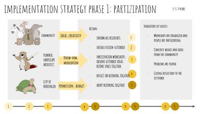 Phase 1: Participation