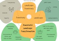 Teresa - Democratic Landscape Transformation - Concept Map