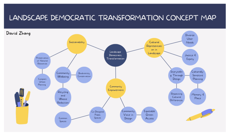 File:David Zhang OLA Concept Map.png
