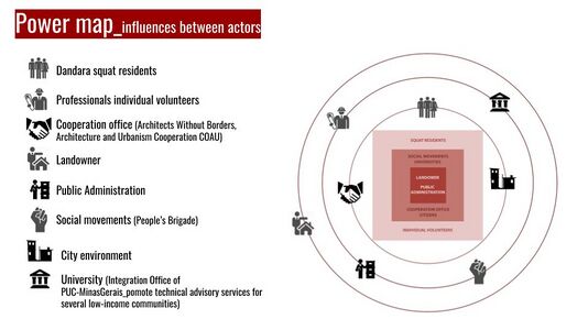 Actors and stakeholders: who are, how are they interrelated and what is the power structure among them. Who is more affected by the change process? (on the circles) Who are the powerful actors? (in the rectangles)