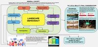 Gabriele Lione: Short understanding of Landscape Democracy and its challenges and complexity and my personal reflection about the issues I brought in my portfolio. For the more technical definition and the evaluation please use the Integrated group 7 map.