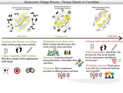 Democratic change process methods for the three phases