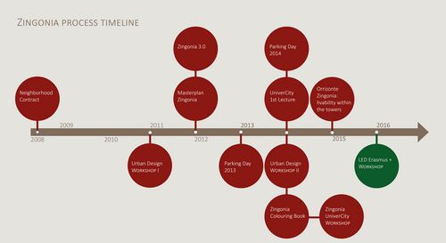 Timeline zingonia new.jpg