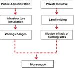 The main facilitating agent for this change was the public power. In the early 1970s, large quantities of land were sold in that area to real estate developers. These pressured the government to insulate the transport infrastructure - connector 5 - during the 1980s and 1990s. In the 2000s, with the help of a City Marketing made by the Common and real estate agents, these lands that gained a lot of value during these 30 years of immoral speculation were used for high standard developments, completely changing the destination of the neighborhood and creating islands of housing of different social classes that are separated by large walls and do not coexist with each other. The people in all of this time was never consulted and didn't have any kind of participation in the construction of this part of the city. They were only used by the real state agents to pressure the government in some cases.