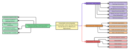 This image visually represents the spatial relationships and stakeholder dynamics within the urban landscape, emphasizing local interactions, resource distribution, and community influence on development and environmental conservation.