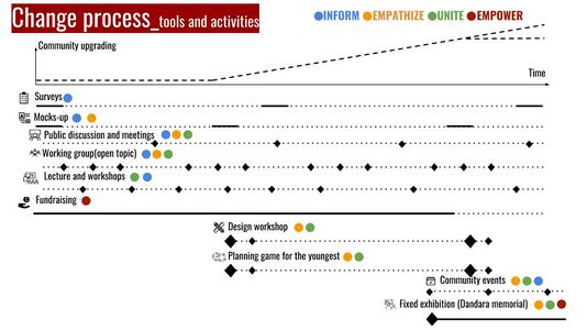 Our change program: activities and tools. How they are connected each other in a short, medium, long term.