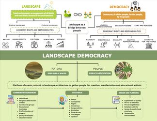 Concept map of the relationship between Landscape and Democracy (Aqsa).
