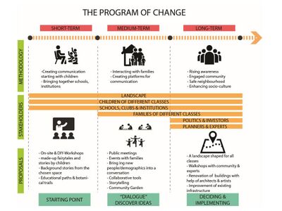 The change process