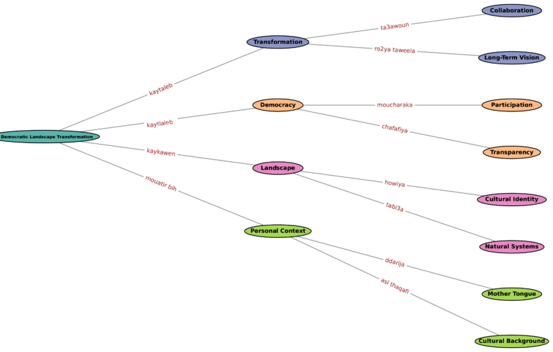 File:Concept Map - Ibtissame Diba .png