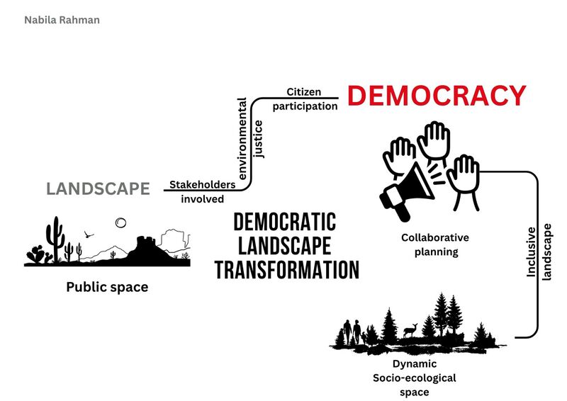 File:Landscape Democracy concept map.jpg