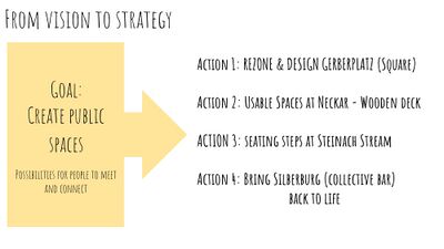 From vision to strategy