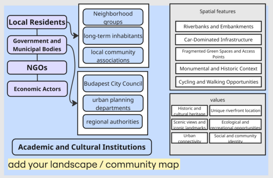 Landscape & Community map (Phase B_Group 13)