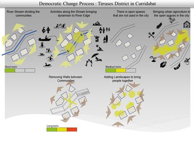 Democratic change process for short, medium and long term