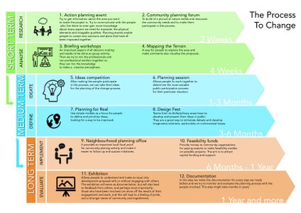 The process to change