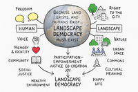 Because land exists, and humans exist… Landscape Democracy must exist