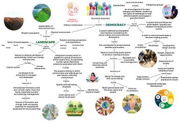 Concept map of the relationship between Landscape and Democracy (Janhavi).