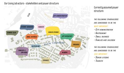 Our Living Lab actors - stakeholders and power structure