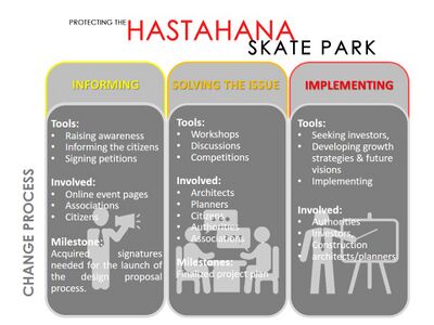 Change process