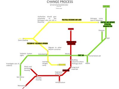 The change process